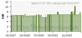 Preistrend fr GLOUP ORIGINAL Medikamenteneinnahme Gel (12490096)