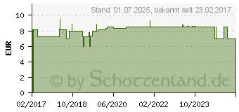 Preistrend fr GLOUP ORIGINAL Medikamenteneinnahme Gel (12490104)