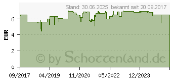 Preistrend fr HEXORAL 0,1% Lsung (12494697)