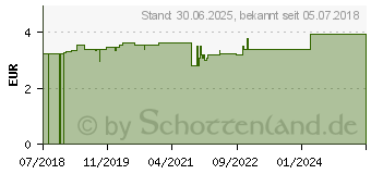 Preistrend fr GUM Ortho Mundsplung (12496851)