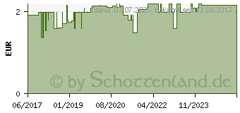 Preistrend fr RICOLA o.Z.Box Apfelminze Bonbons (12500736)