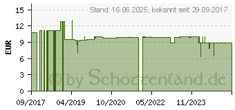 Preistrend fr ALPHACHECK soft Lanzetten 28 G (12502994)