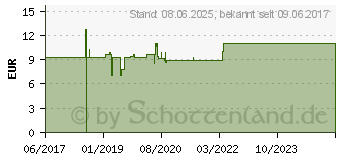 Preistrend fr ICE POWER Cold Gel (12505030)