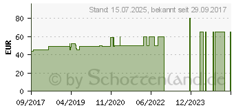 Preistrend fr BGSTAR Teststreifen (12505834)