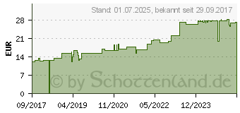 Preistrend fr ELASTOMULL 6 cmx4 m elast.Fixierb.2100 (12505863)