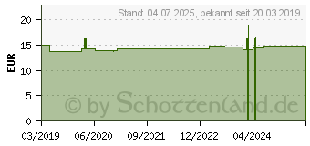 Preistrend fr MICROLAX Rektallsung Klistiere (12507141)