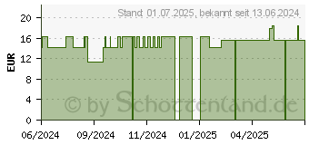 Preistrend fr ECHINACEA TROPFEN (12513271)