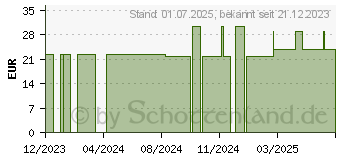 Preistrend fr ECHINACEA TROPFEN (12513288)