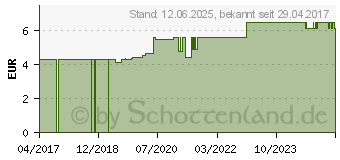 Preistrend fr TANDEX Prevent Gel (12515577)