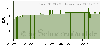 Preistrend fr NATURAFIT Aminosuren K Kapseln (12515666)