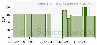 Preistrend fr NATURAFIT Aminosuren K Kapseln (12515672)