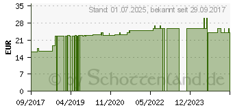 Preistrend fr NATURAFIT Artischocke 330 Kapseln (12515726)