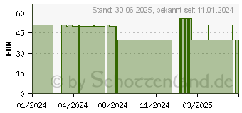 Preistrend fr NATURAFIT Artischocke 330 Kapseln (12515732)