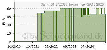 Preistrend fr NATURAFIT Haut und Haarkapseln (12515910)