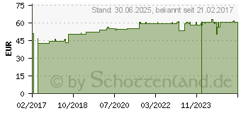 Preistrend fr NATURAFIT Krill-l Kapseln (12516022)