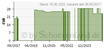 Preistrend fr NATURAFIT Maca 2000 Plus Kapseln (12516111)