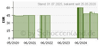 Preistrend fr NATURAFIT OPC Plus Kapseln (12516275)