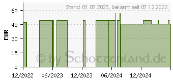 Preistrend fr NATURAFIT Sehfit Kapseln (12516329)