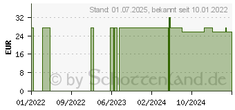 Preistrend fr NATURAFIT Sun Kapseln (12516364)