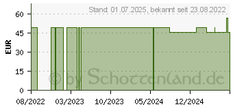 Preistrend fr NATURAFIT Venaktiv Kapseln (12516387)