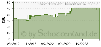 Preistrend fr NATURAFIT Vitamin C 500 Depot Kapseln (12516499)