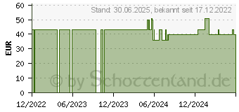 Preistrend fr NATURAFIT Zink Histidin C Kapseln (12516559)