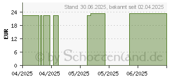 Preistrend fr ECHINACEASPRAY (12516944)