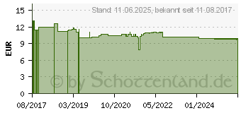 Preistrend fr THERMOPAD Wrmegrtel (12519256)