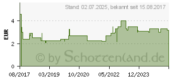 Preistrend fr NASENDUO Nasenspray (12521543)