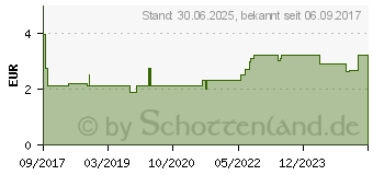 Preistrend fr NASENDUO Nasenspray Kinder (12521566)