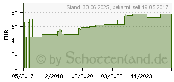 Preistrend fr LEUKOSILK 2,5 cmx5 m (12526799)