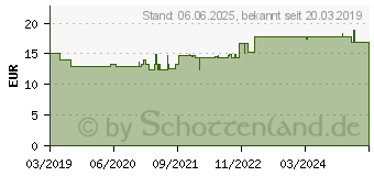 Preistrend fr PRONTOSAN W Wundspllsung (12526842)