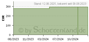 Preistrend fr TEGADERM Silicone Foam Border 18,5x22cm Sakr.90648 (12530341)