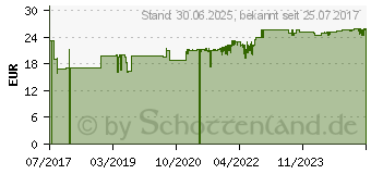 Preistrend fr LACTASAN Kapseln (12536013)