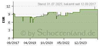 Preistrend fr GINKGOSAN Tropfen (12536036)