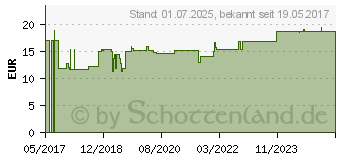 Preistrend fr GINKGOSAN Tropfen (12536042)