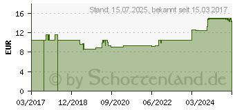 Preistrend fr BUSCOPAN plus 10 mg/800 mg Suppositorien (12536237)