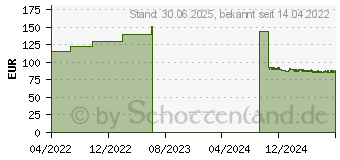 Preistrend fr GAZOFIX color Fixierbinde kohsiv 6 cmx20 m grn (12540569)