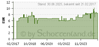 Preistrend fr LEBERTRAN+VITAMINE A und D3 Kapseln (12542255)