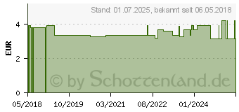 Preistrend fr GOLDISAUGER naturform M 4-11 Monate i.Polybeutel (12543059)