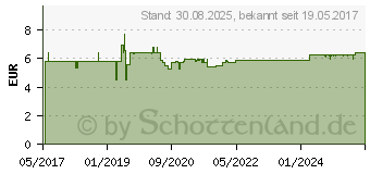 Preistrend fr CARUM CARVI comp.Suglingszpfchen (12544248)