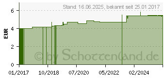 Preistrend fr ADLER Stoffwechseltee Filterbeutel (12545331)