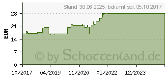 Preistrend fr DRACOFIXIERMULL stretch 10 cmx10 m (12548482)