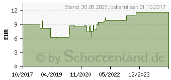 Preistrend fr DRACOFIXIERMULL stretch 15 cmx2 m (12548499)