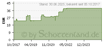 Preistrend fr DRACOFIXIERMULL stretch 15 cmx10 m (12548513)