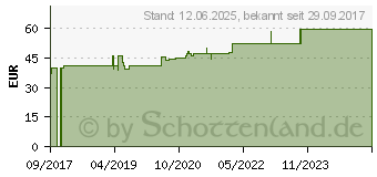 Preistrend fr TRAUMEEL S Creme (12552590)