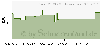 Preistrend fr SALBEITEE Bombastus (12555588)