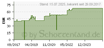 Preistrend fr BIATAIN Silicone Ag Schaumverband 7,5x7,5 cm (12557179)