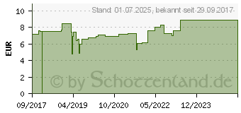 Preistrend fr ES-KOMPRESSEN steril 7,5x7,5 cm 8fach (12559557)