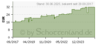 Preistrend fr ZETUVIT Saugkompressen steril 10x10 cm (12559729)